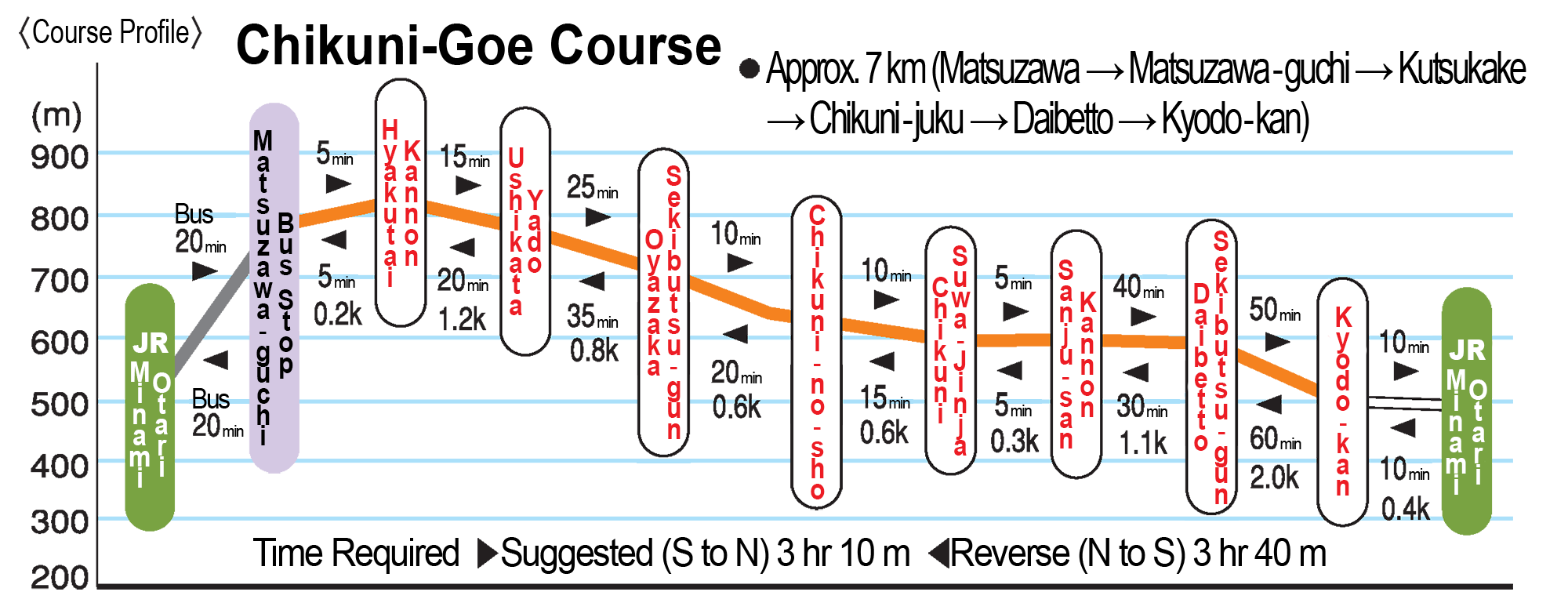 Elevation Profile