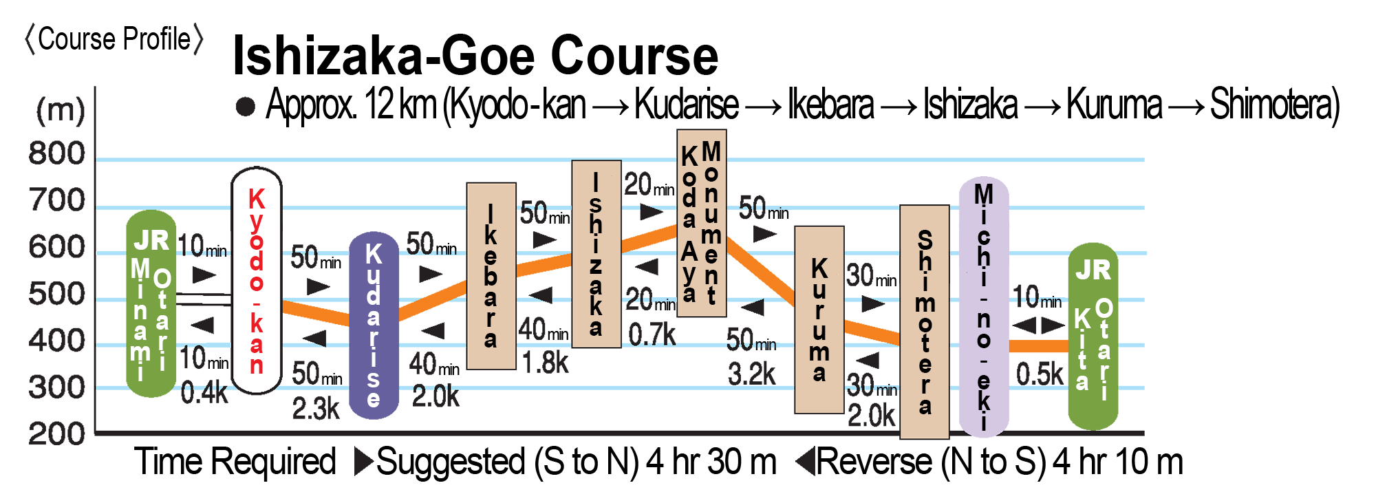 Elevation Profile