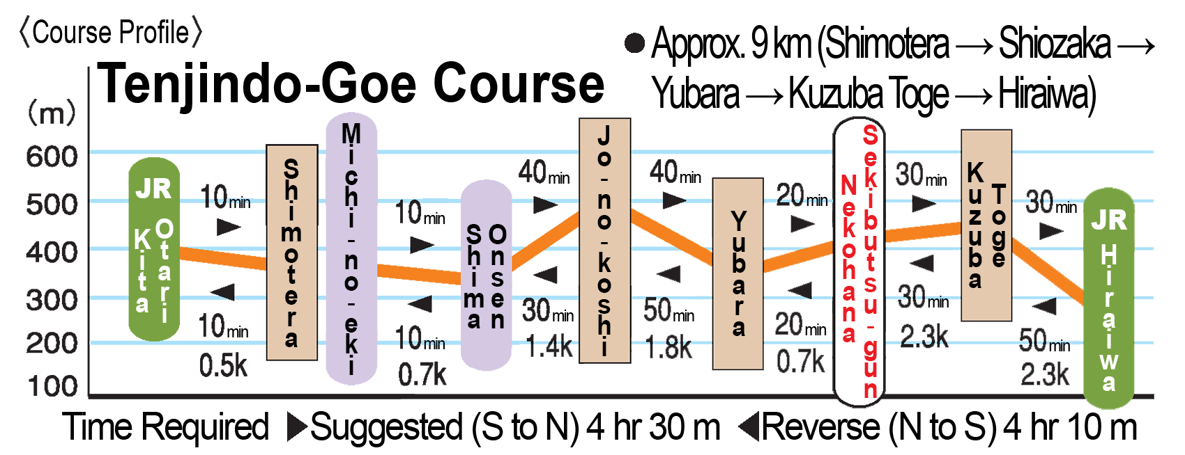 Elevation Profile