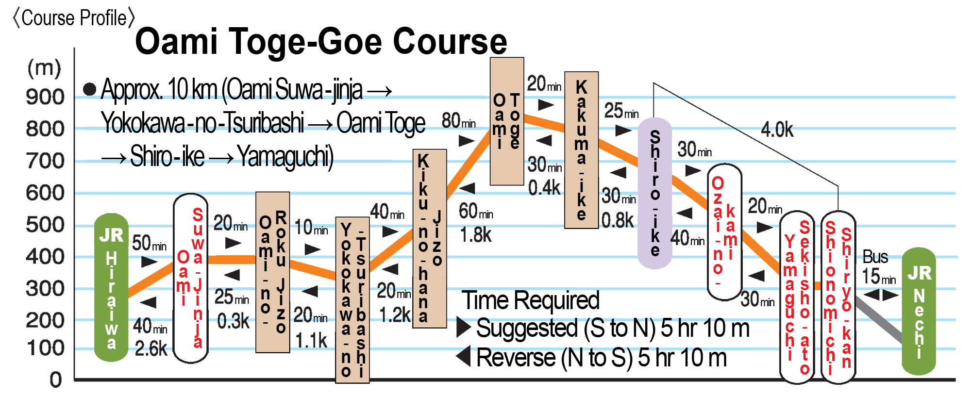 Elevation Profile