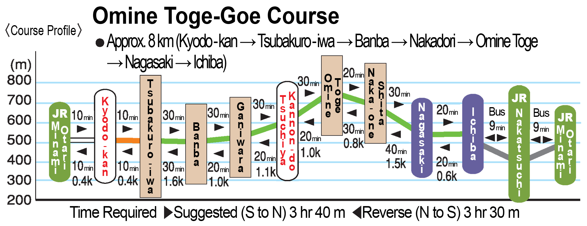Elevation Profile
