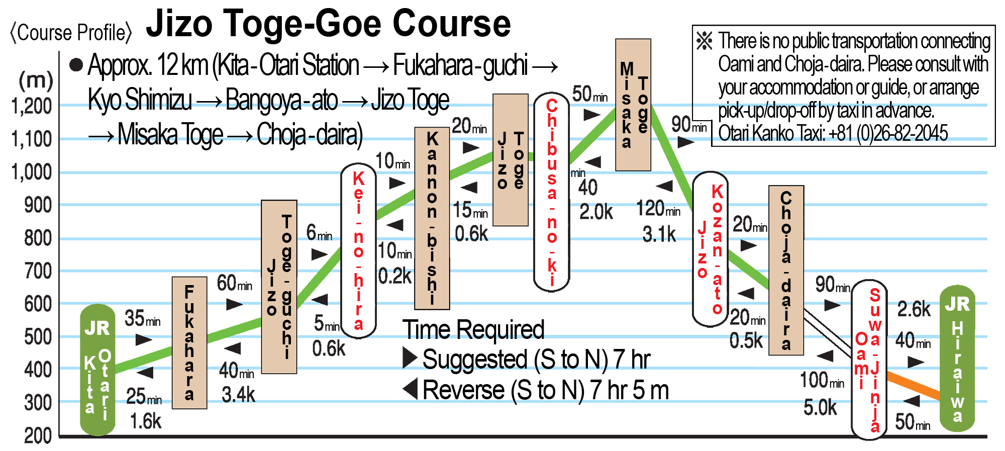 Elevation Profile