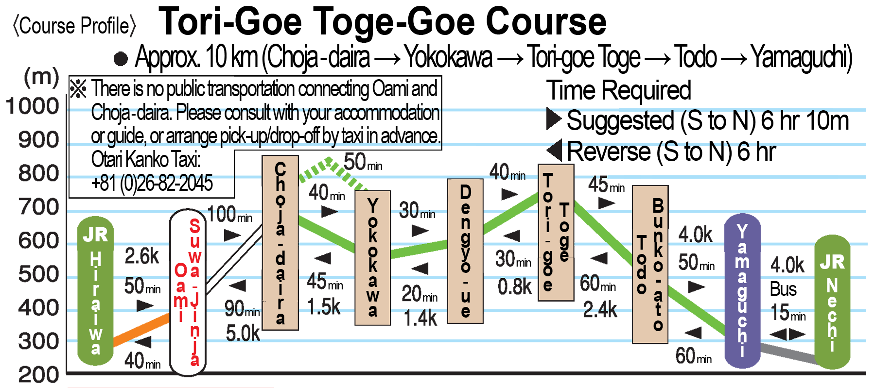 Elevation Profile